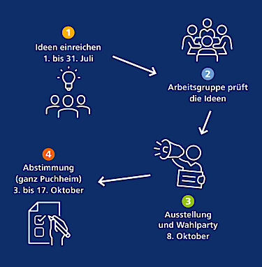 Die Grafik stellt den Ablauf des Bürgerbudgets mit Icons dar.